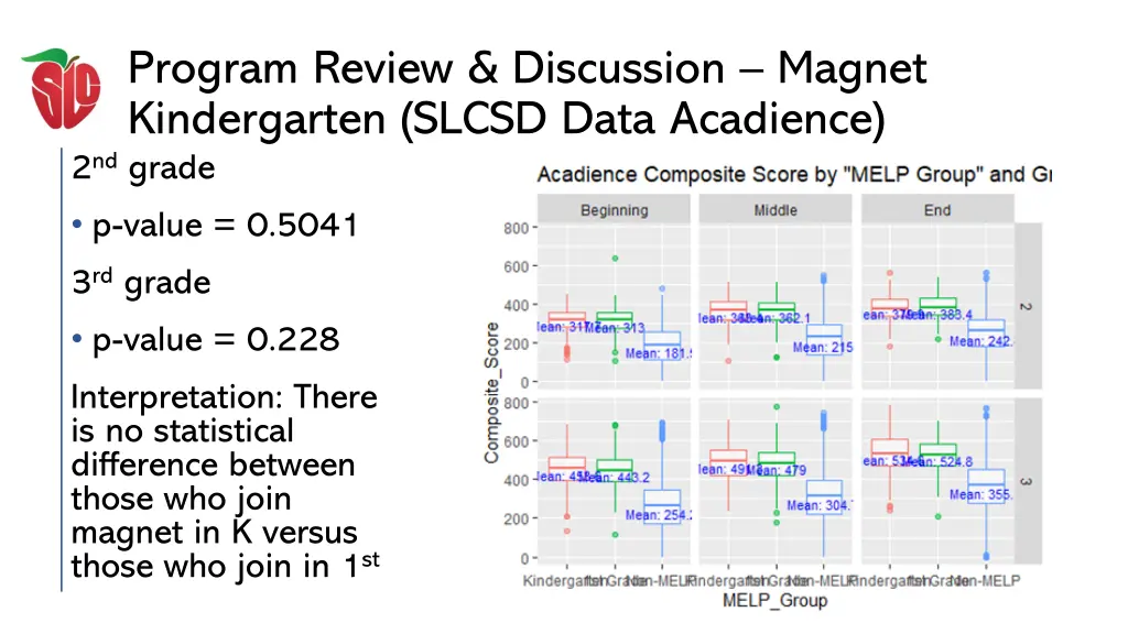 program review discussion magnet kindergarten 6