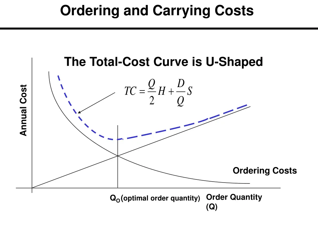 ordering and carrying costs