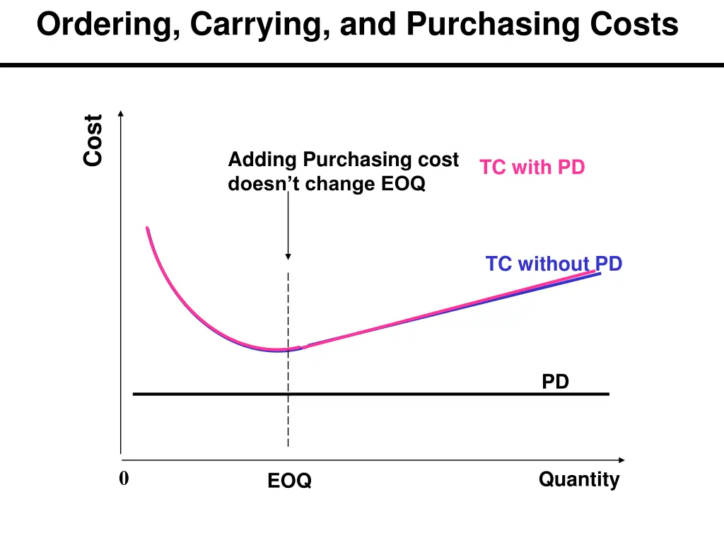 ordering carrying and purchasing costs