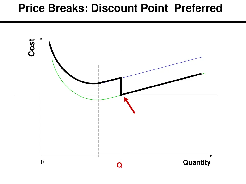 price breaks discount point preferred