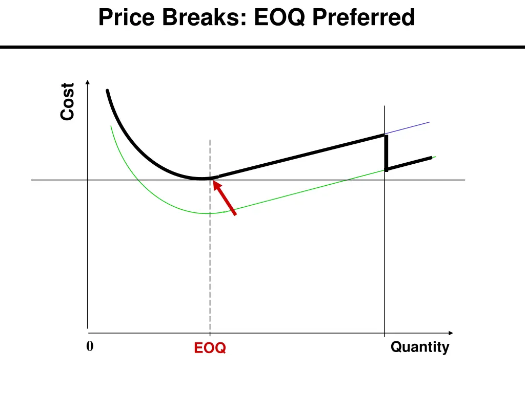 price breaks eoq preferred 1