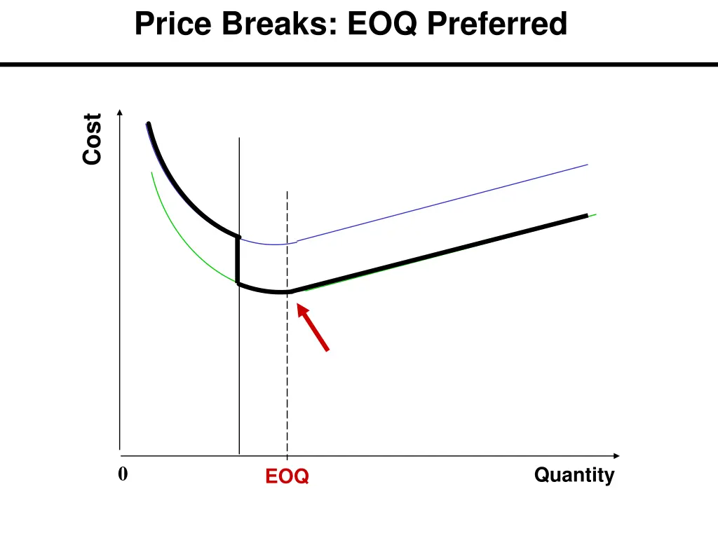 price breaks eoq preferred