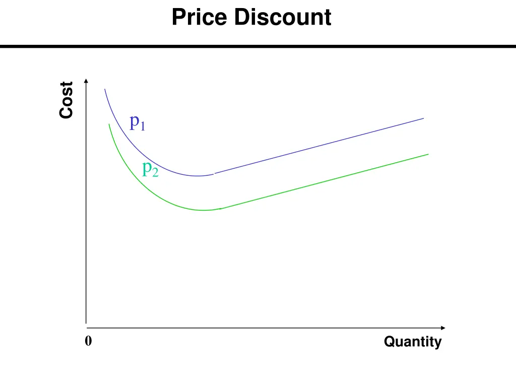 price discount