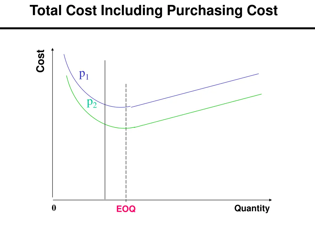 total cost including purchasing cost