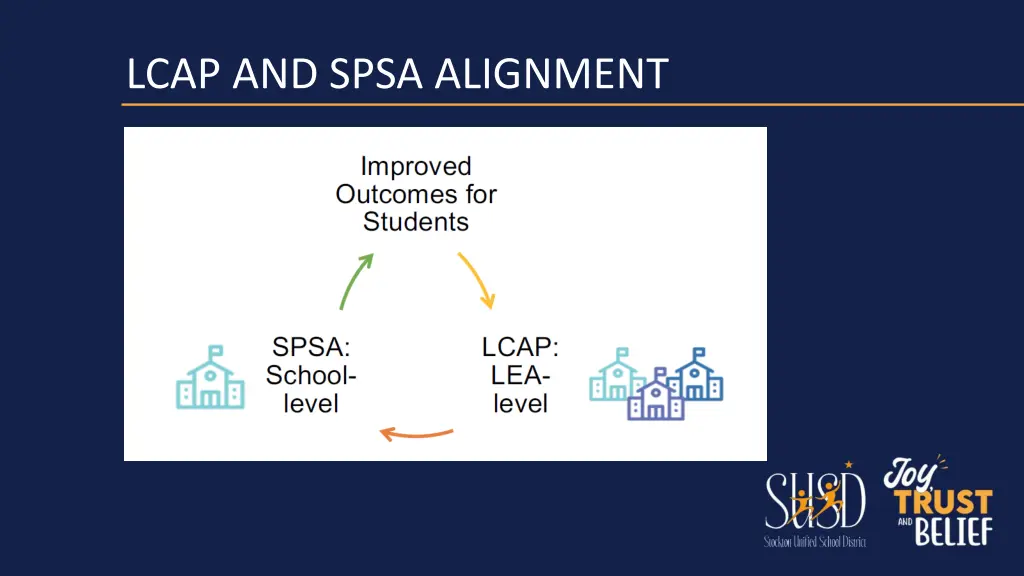 lcap and spsa alignment