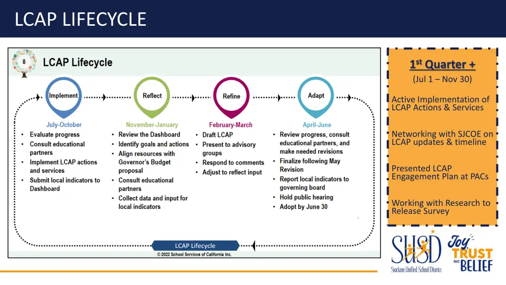 lcap lifecycle