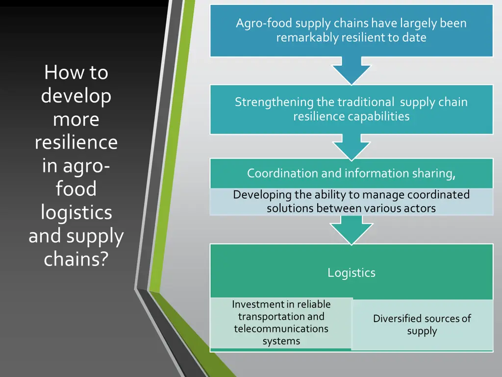 agro food supply chains have largely been