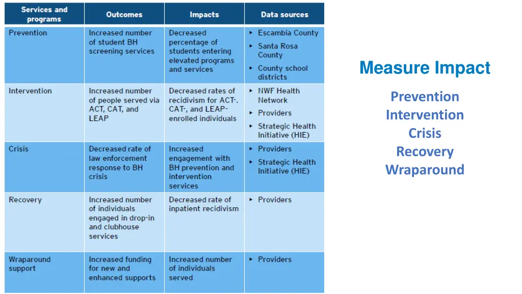 measure impact