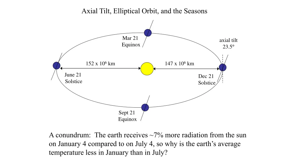 axial tilt elliptical orbit and the seasons