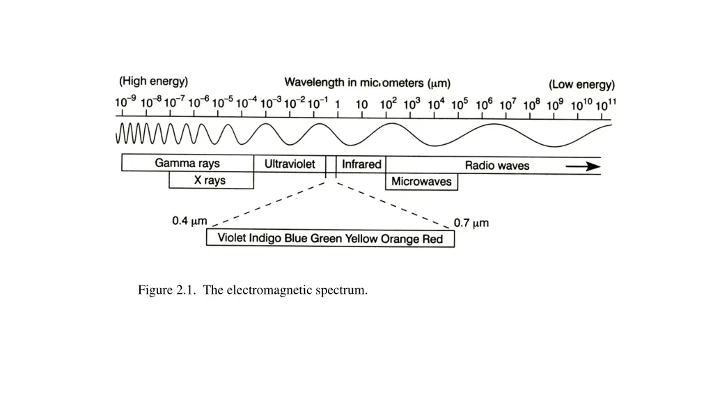 figure 2 1 the electromagnetic spectrum