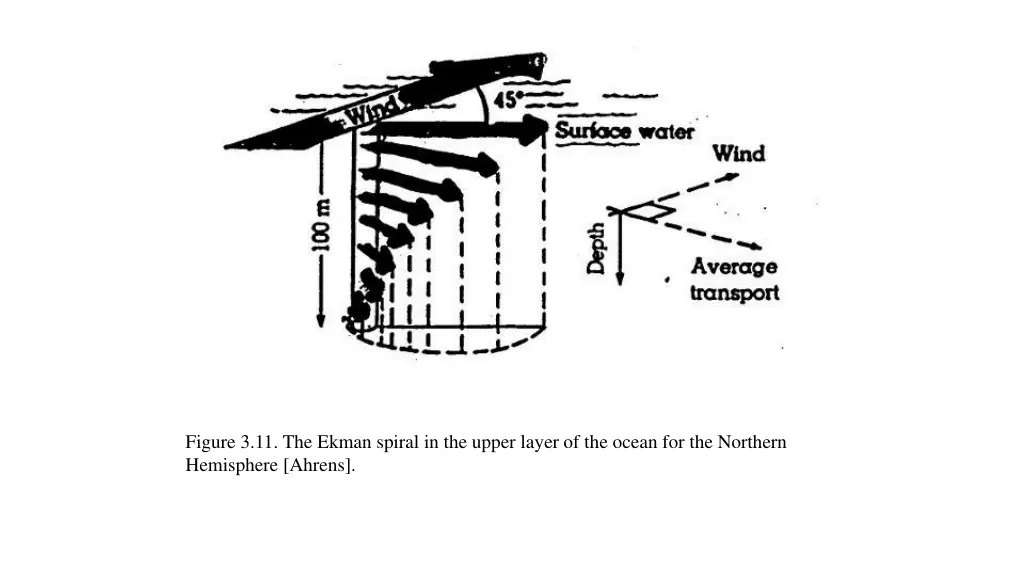 figure 3 11 the ekman spiral in the upper layer