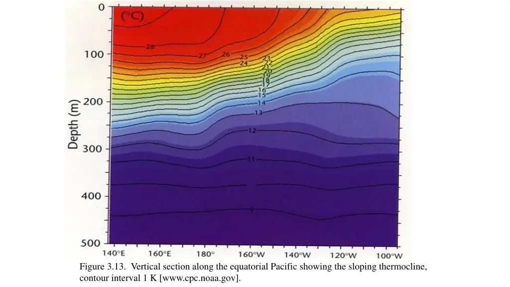 figure 3 13 vertical section along the equatorial