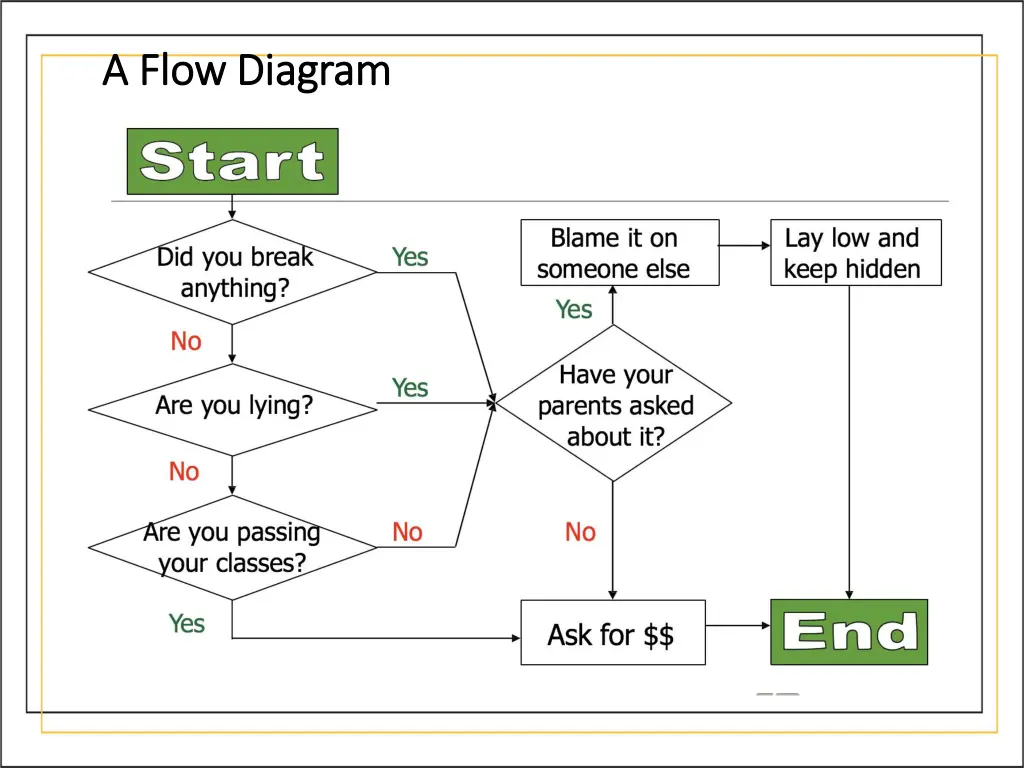 a flow diagram a flow diagram