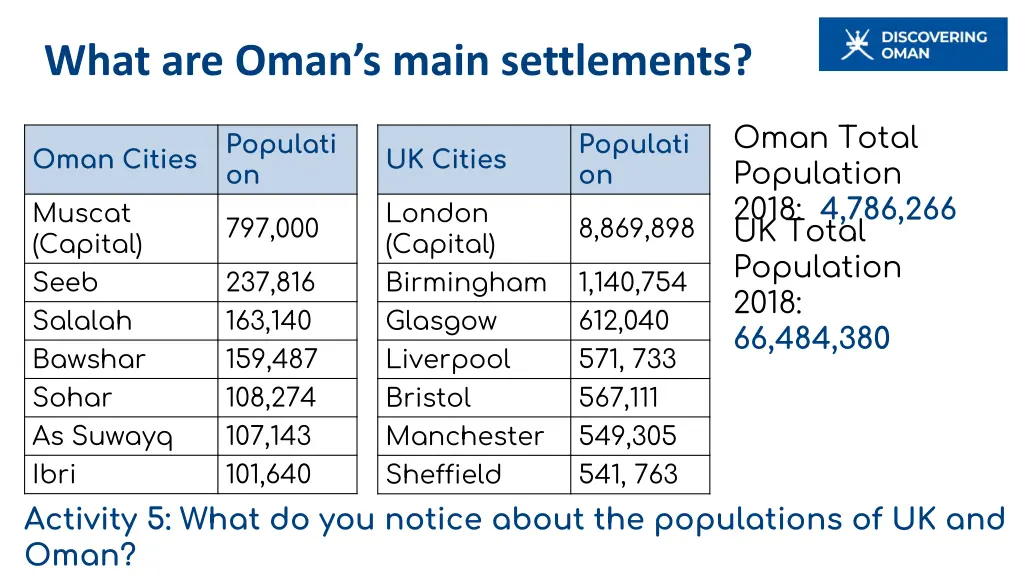 what are oman s main settlements