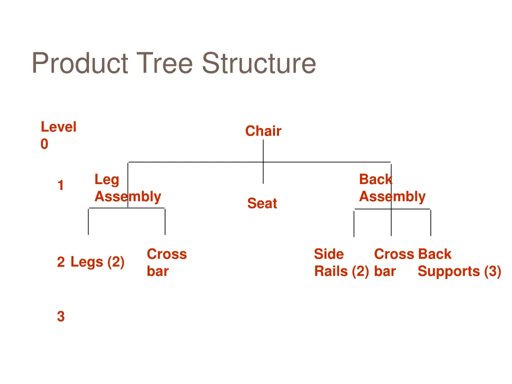 product tree structure 1