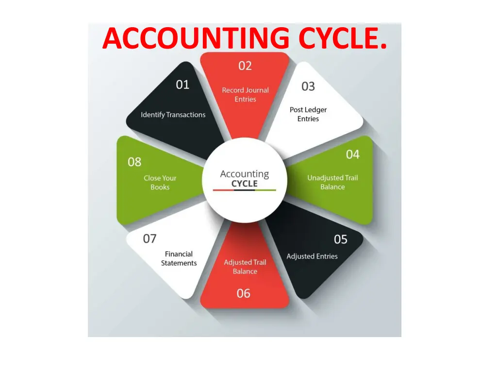 accounting cycle