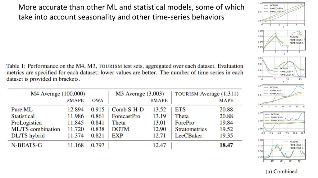 more accurate than other ml and statistical