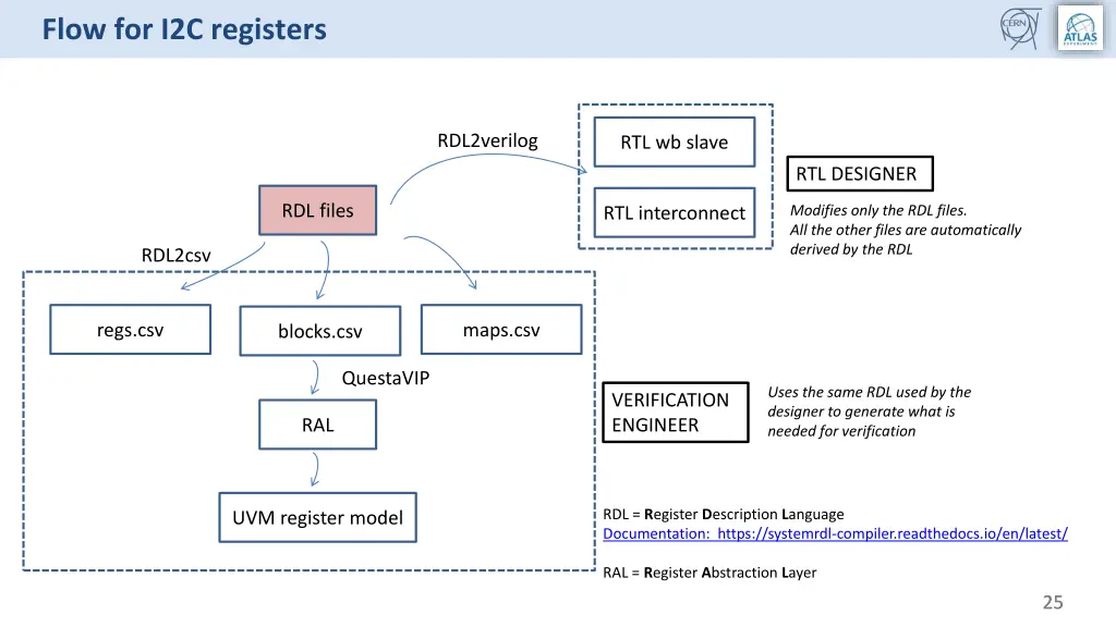 flow for i2c registers