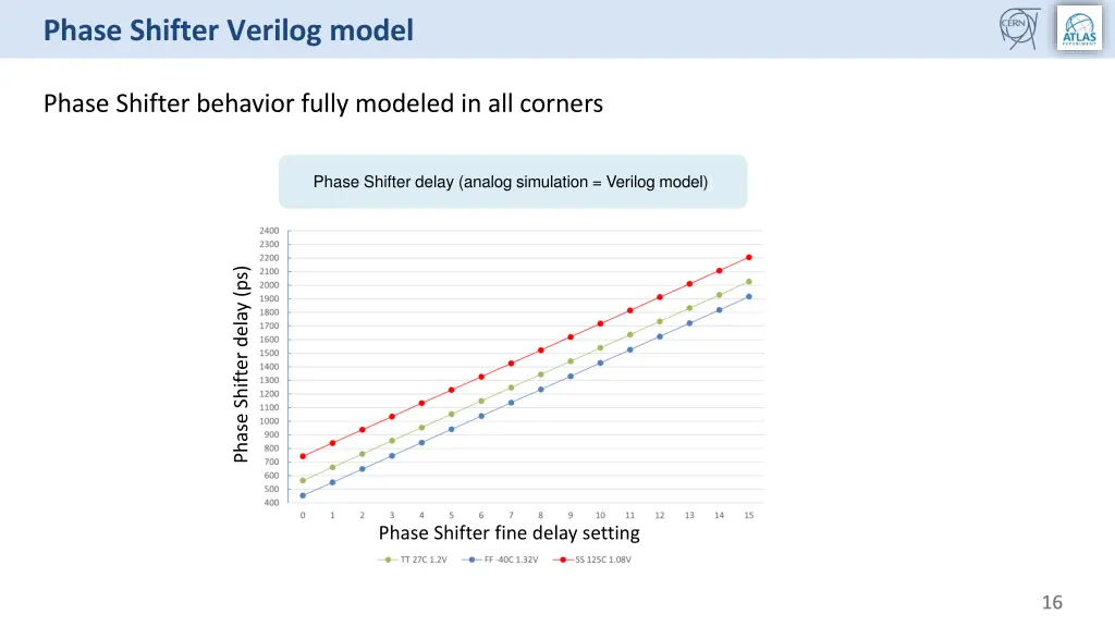 phase shifter verilog model 1