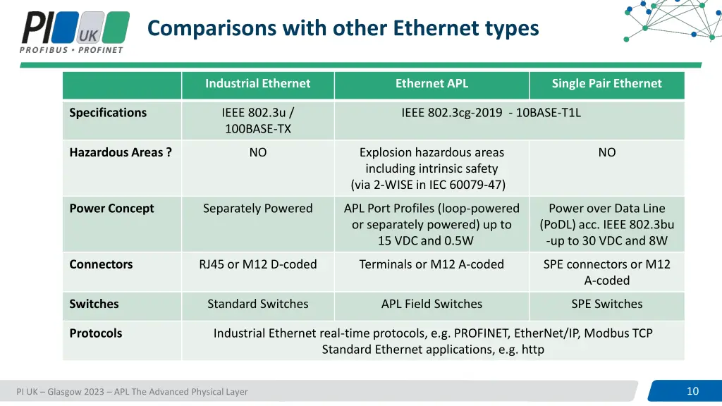 comparisons with other ethernet types