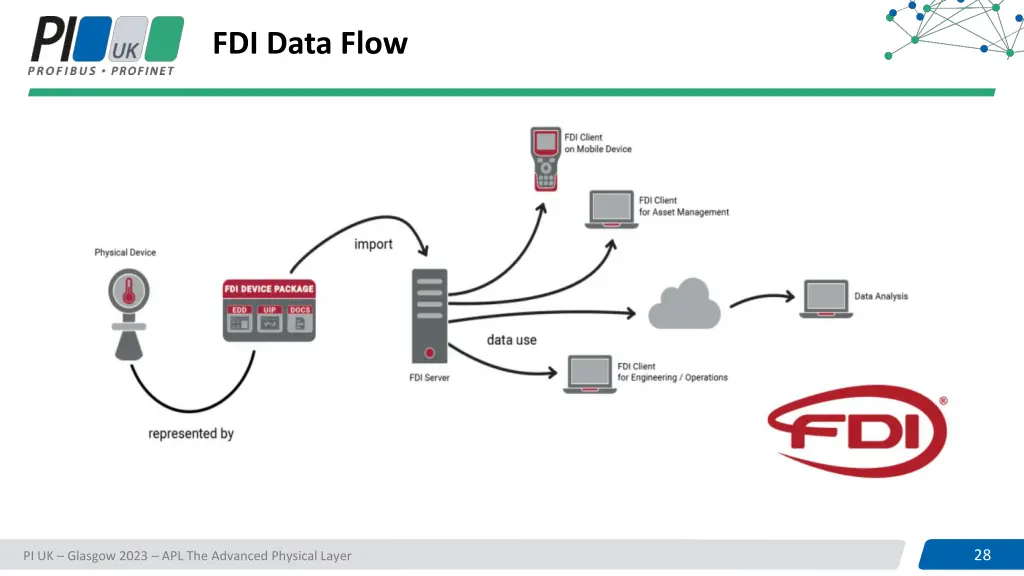 fdi data flow