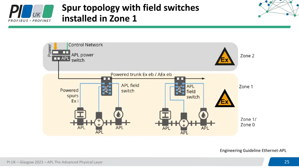 spur topology with field switches installed 1