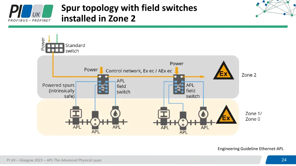 spur topology with field switches installed