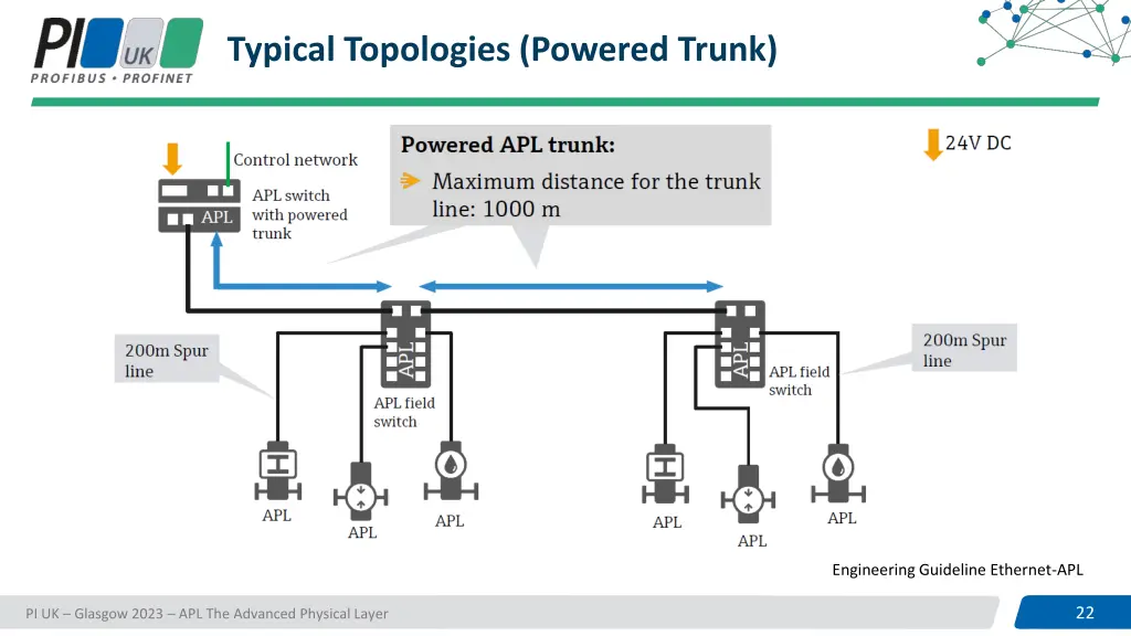 typical topologies powered trunk