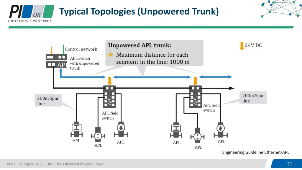 typical topologies unpowered trunk