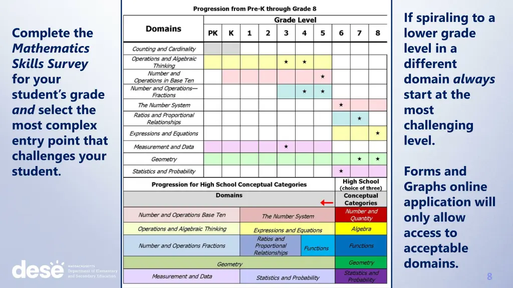 if spiraling to a lower grade level