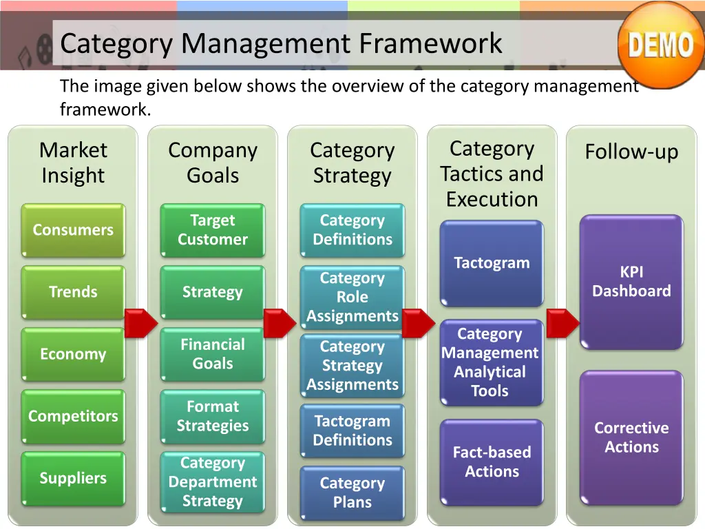 category management framework