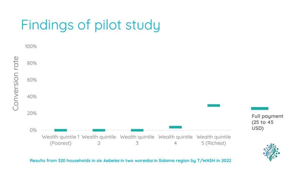 findings of pilot study