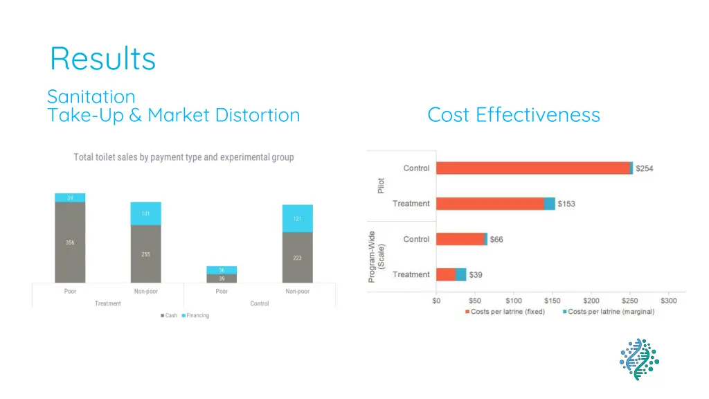 results sanitation take up market distortion