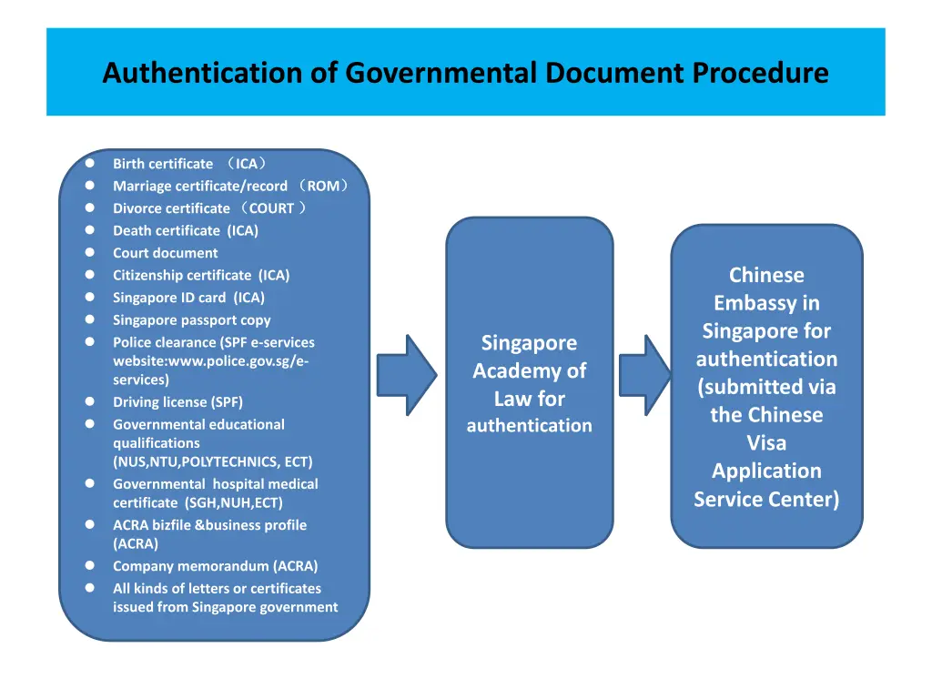authentication of governmental document procedure