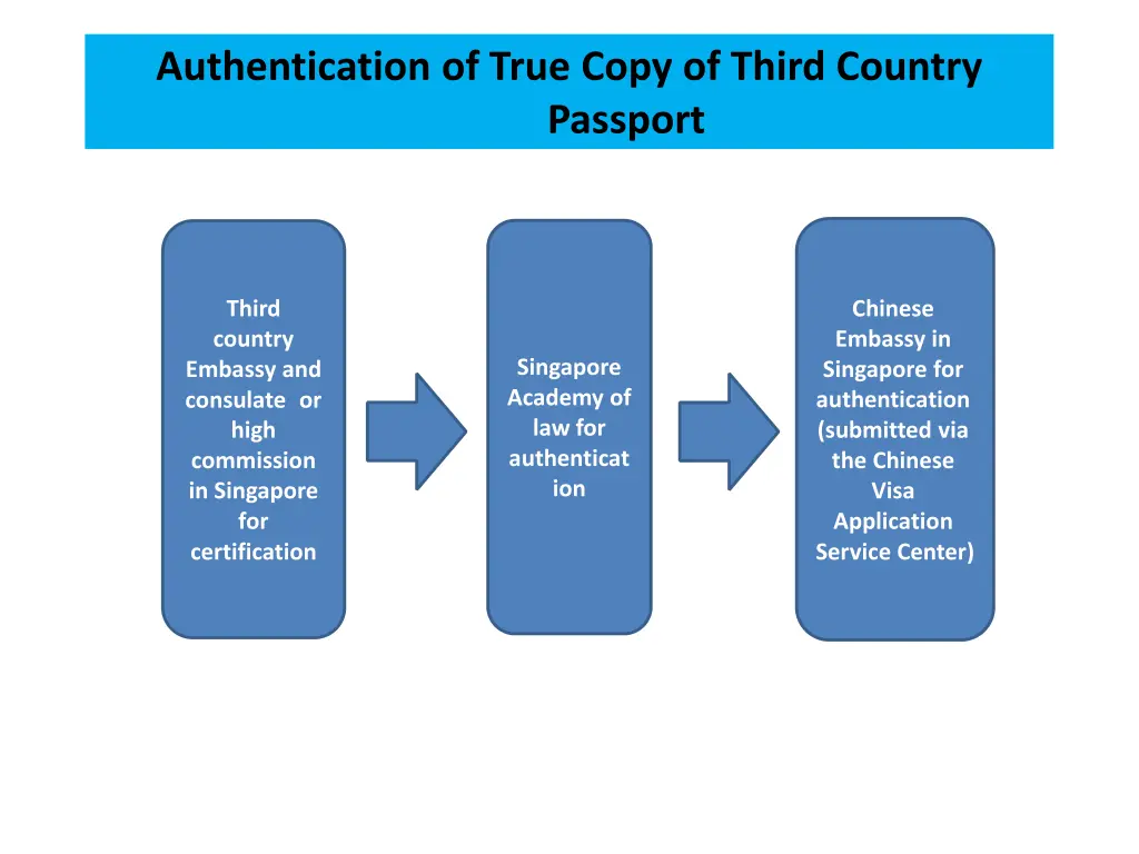 authentication of true copy of third country