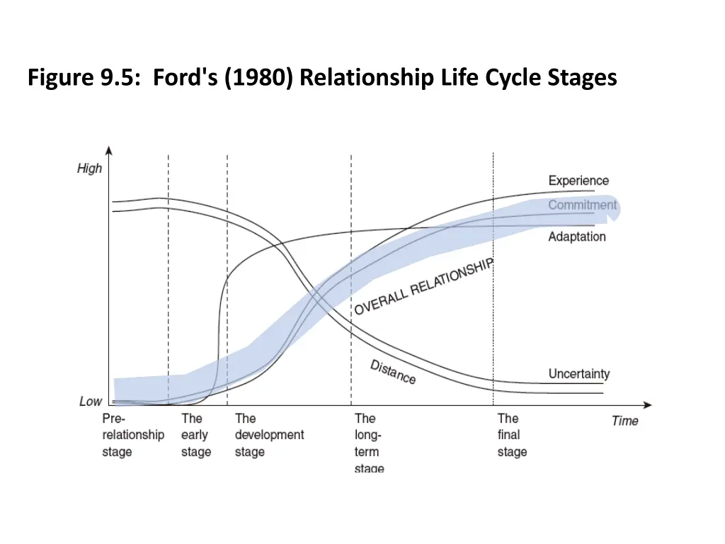 figure 9 5 ford s 1980 relationship life cycle