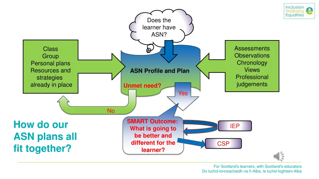 does the learner have asn