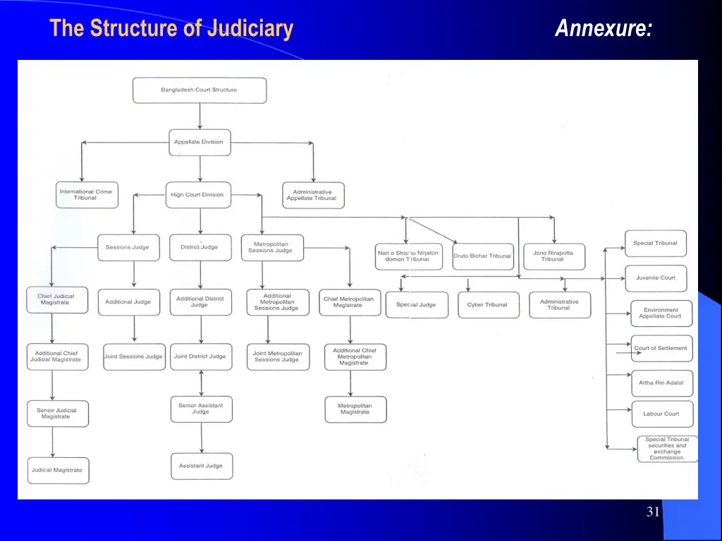 the structure of judiciary