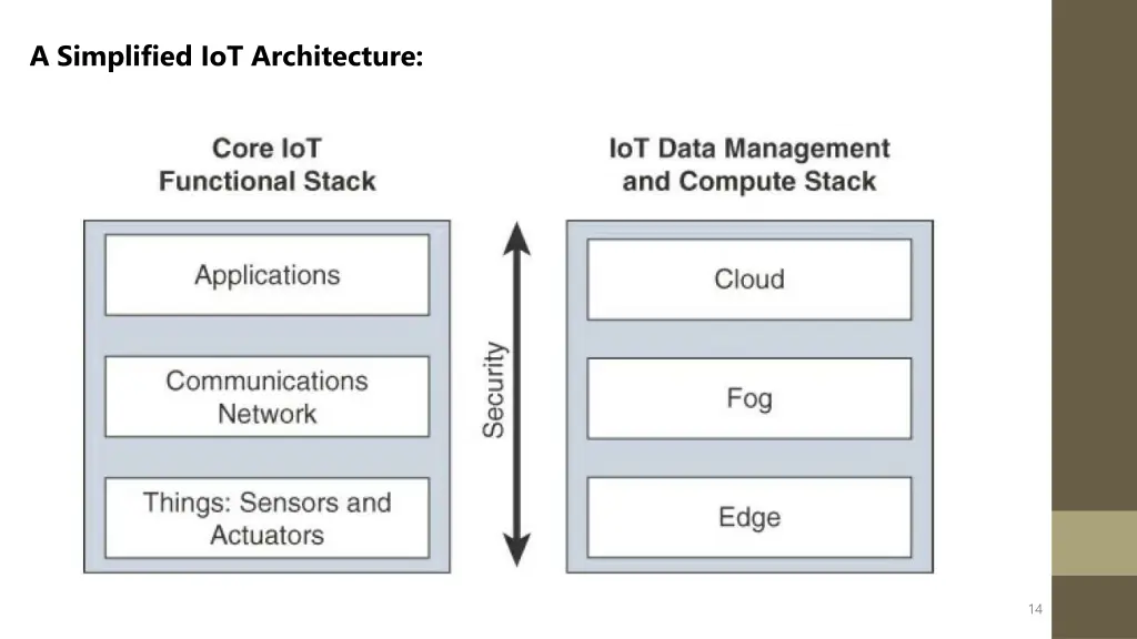 a simplified iot architecture