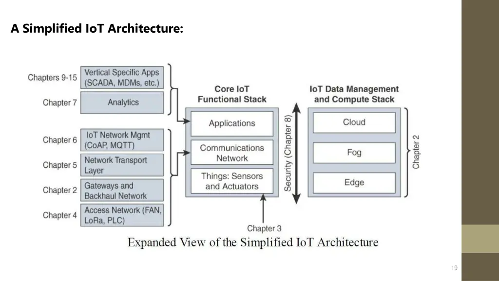 module 1 simplified iotarchitecture