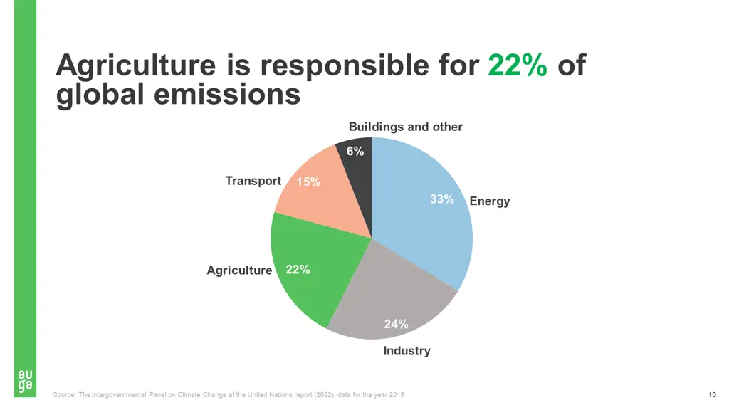 agriculture is responsible for 22 of global