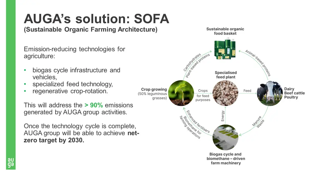 auga s solution sofa sustainable organic farming