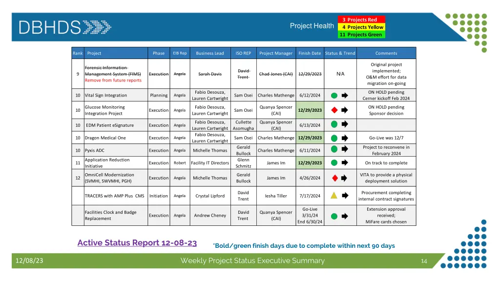 3 projects red 4 projects yellow 11 projects green 1