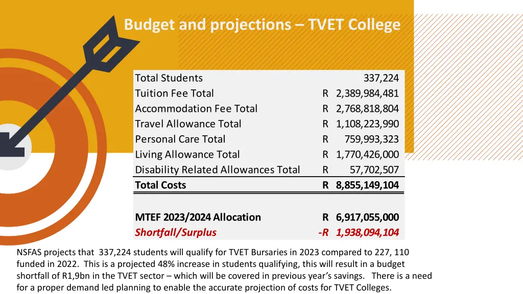 budget and projections tvet college