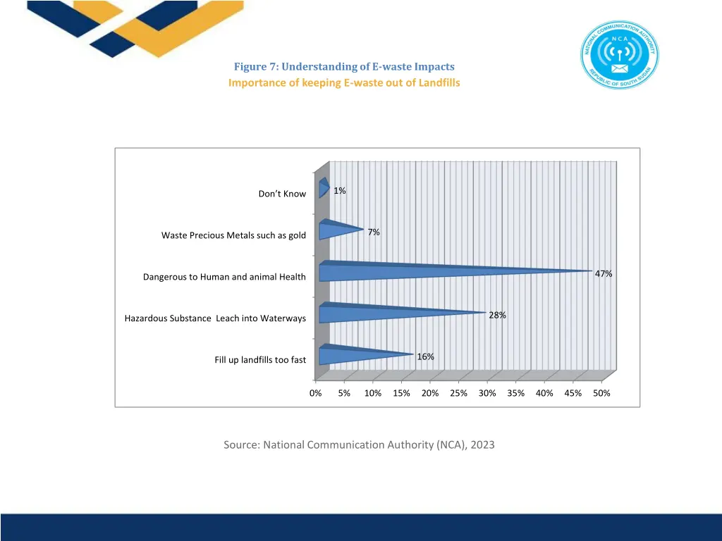 figure 7 understanding of e waste impacts