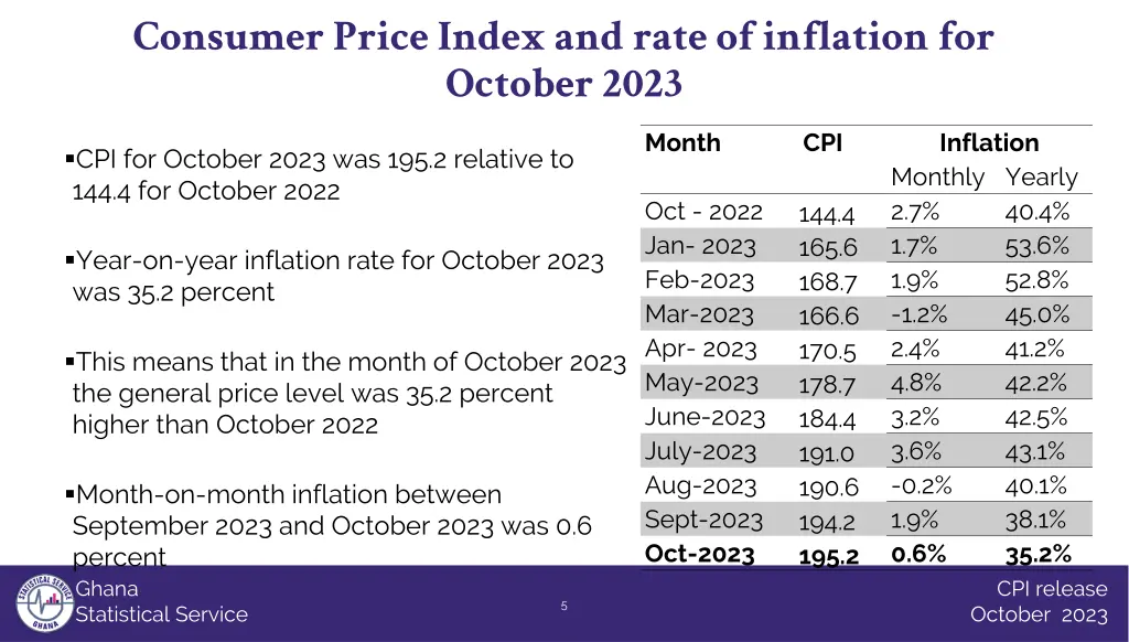 consumer price index and rate of inflation