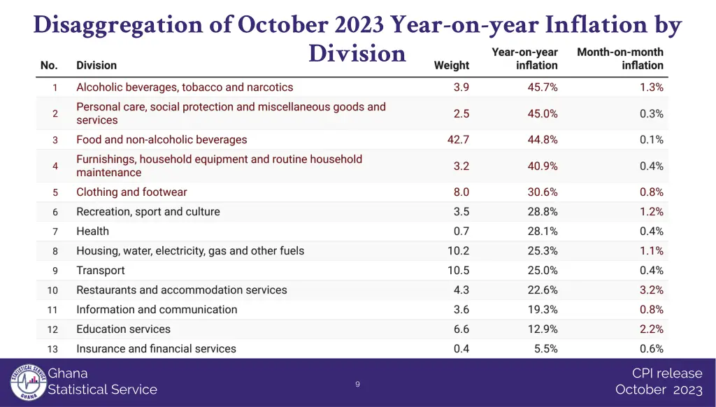 disaggregation of october 2023 year on year