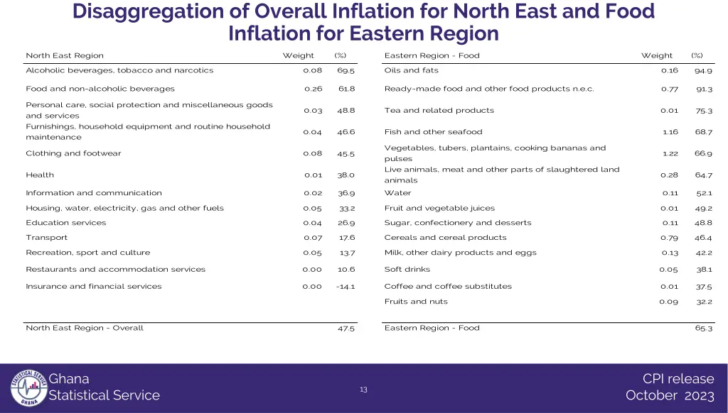 disaggregation of overall inflation for north