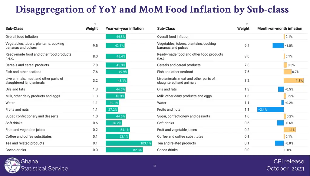 disaggregation of yoy and mom food inflation