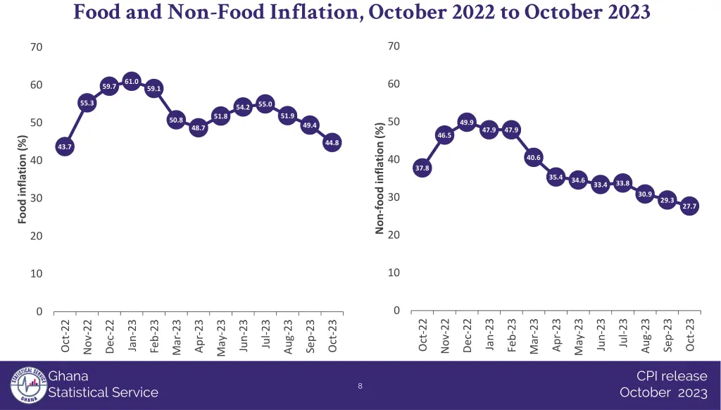 food and non food inflation october 2022
